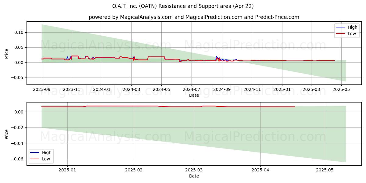  O.A.T. Inc. (OATN) Support and Resistance area (22 Apr) 