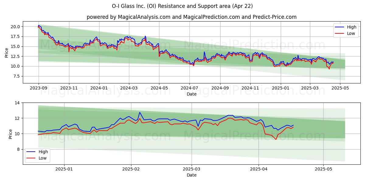  O-I Glass Inc. (OI) Support and Resistance area (22 Apr) 