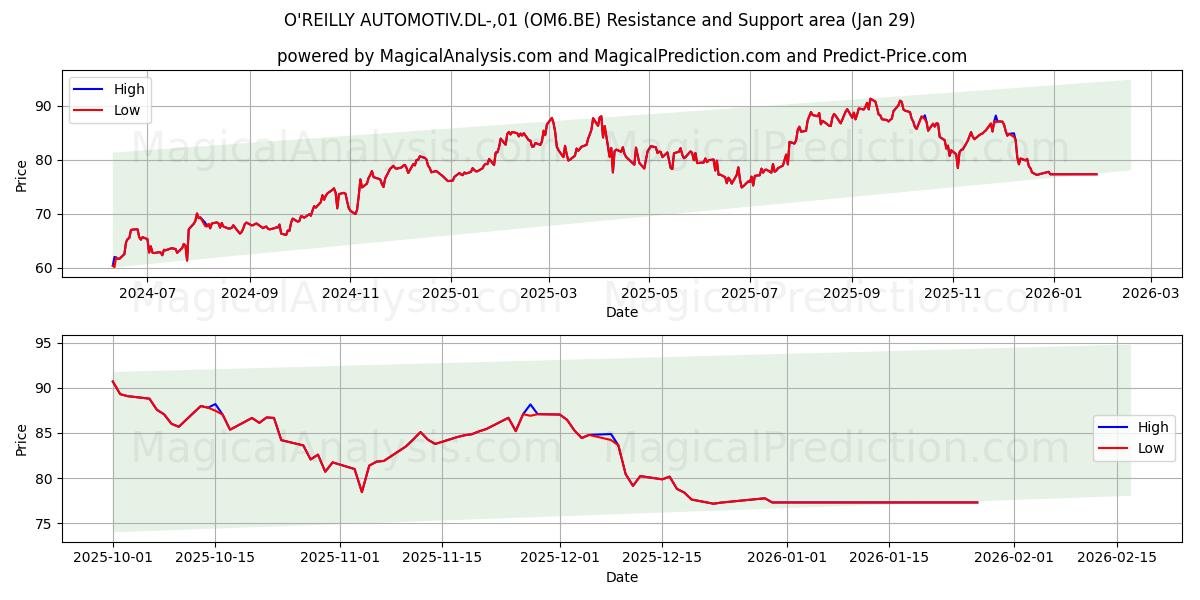  O'REILLY AUTOMOTIV.DL-,01 (OM6.BE) Support and Resistance area (28 Jan) 