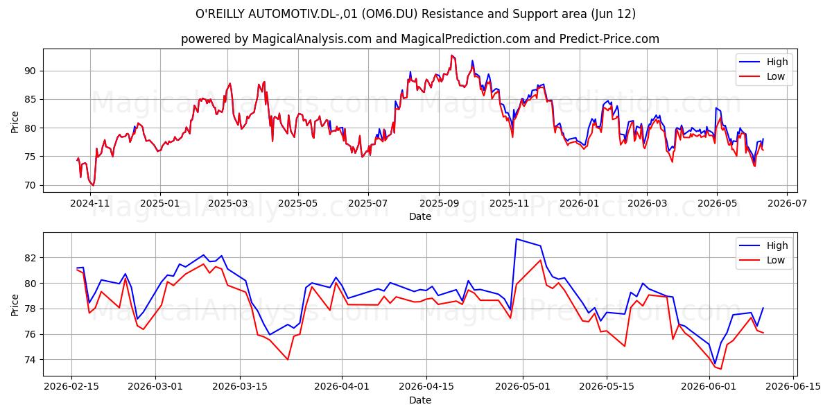  O'REILLY AUTOMOTIV.DL-,01 (OM6.DU) Support and Resistance area (11 Jun) 