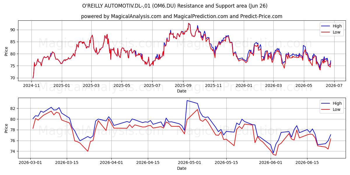  O'REILLY AUTOMOTIV.DL-,01 (OM6.DU) Support and Resistance area (25 Jun) 