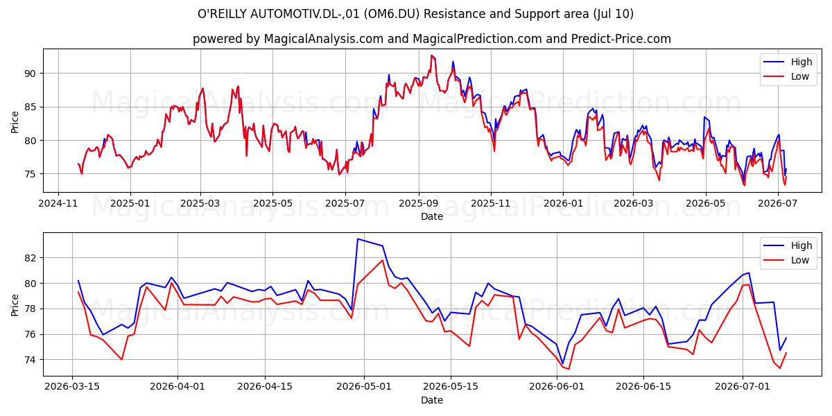  O'REILLY AUTOMOTIV.DL-,01 (OM6.DU) Support and Resistance area (09 Jul) 