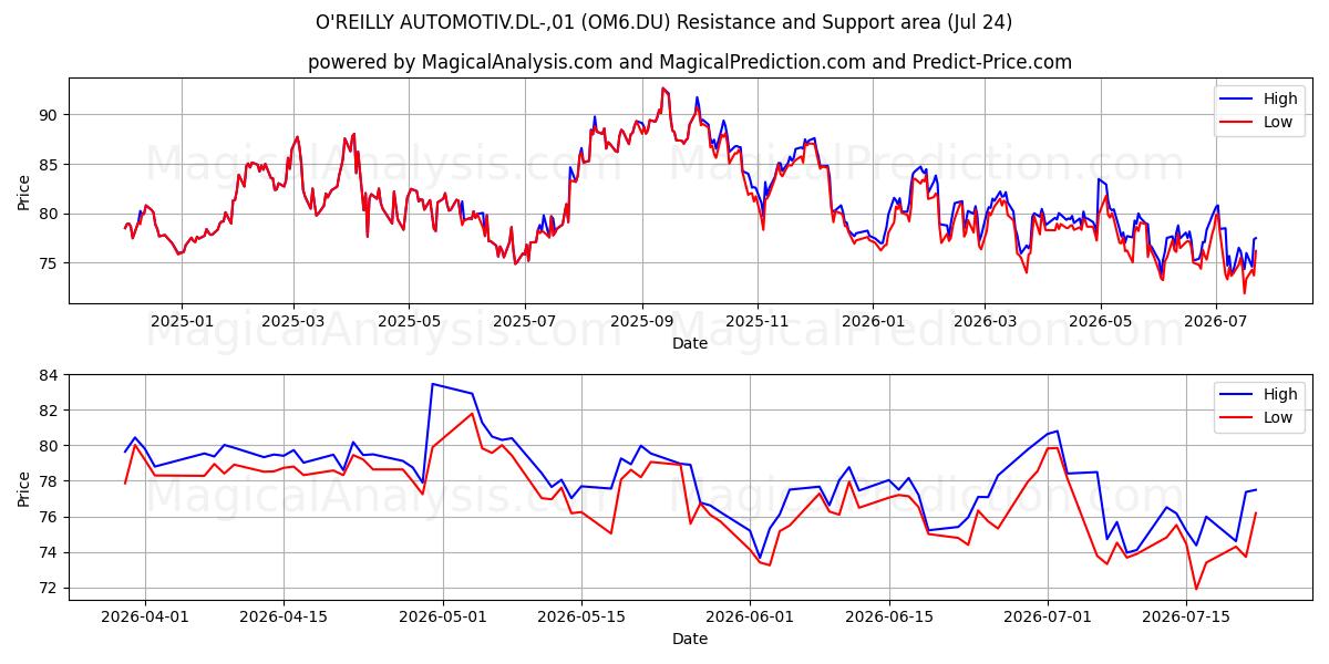  O'REILLY AUTOMOTIV.DL-,01 (OM6.DU) Support and Resistance area (23 Jul) 
