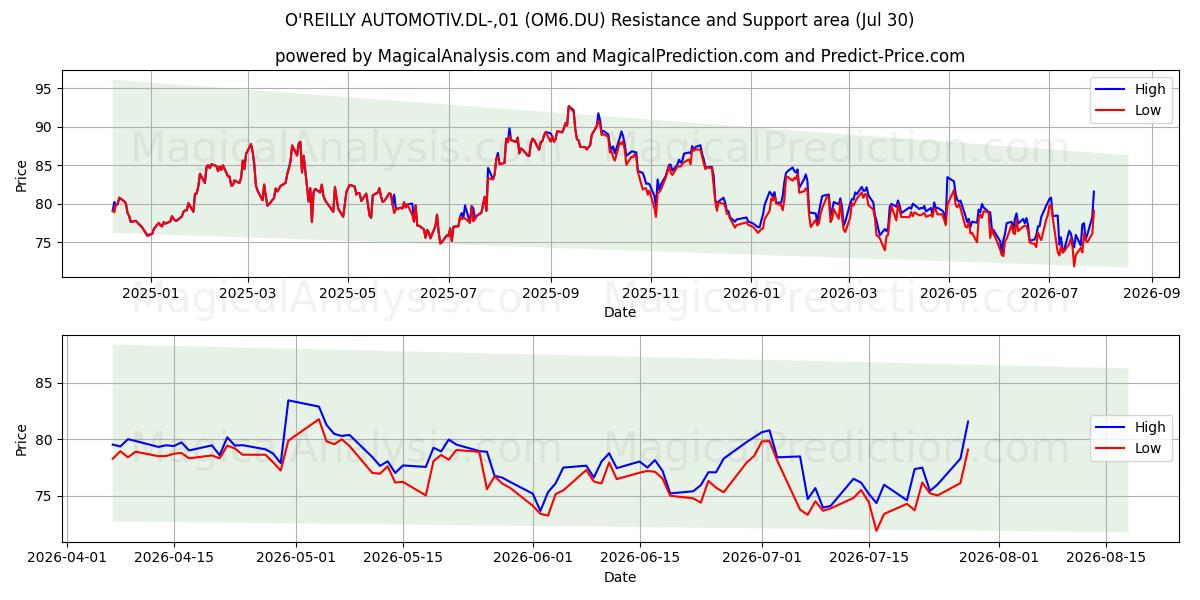  O'REILLY AUTOMOTIV.DL-,01 (OM6.DU) Support and Resistance area (29 Jul) 