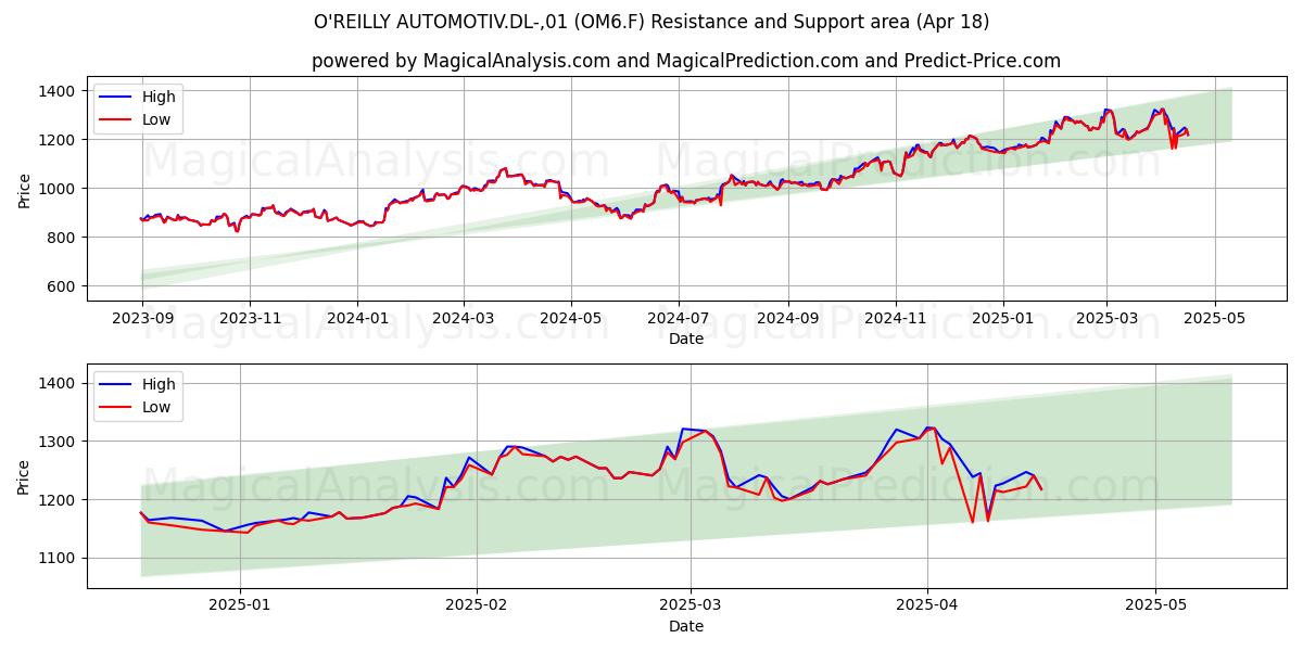  O'REILLY AUTOMOTIV.DL-,01 (OM6.F) Support and Resistance area (18 Apr) 