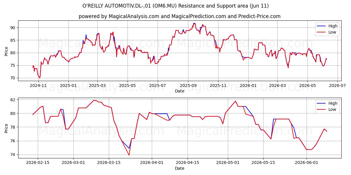  O'REILLY AUTOMOTIV.DL-,01 (OM6.MU) Support and Resistance area (10 Jun) 
