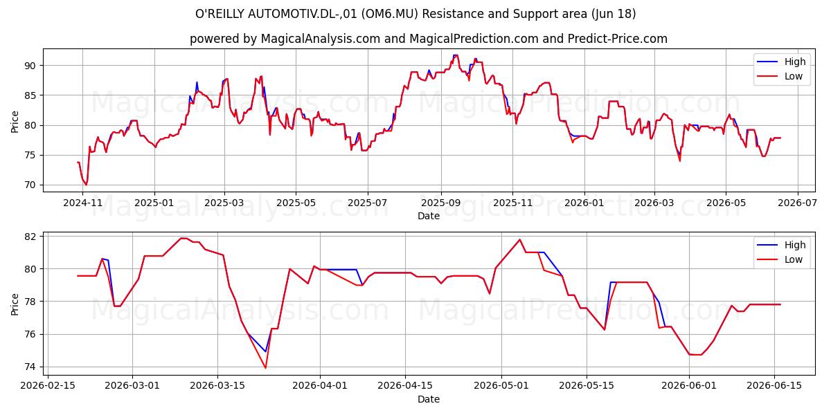  O'REILLY AUTOMOTIV.DL-,01 (OM6.MU) Support and Resistance area (17 Jun) 