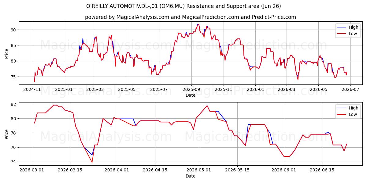  O'REILLY AUTOMOTIV.DL-,01 (OM6.MU) Support and Resistance area (25 Jun) 