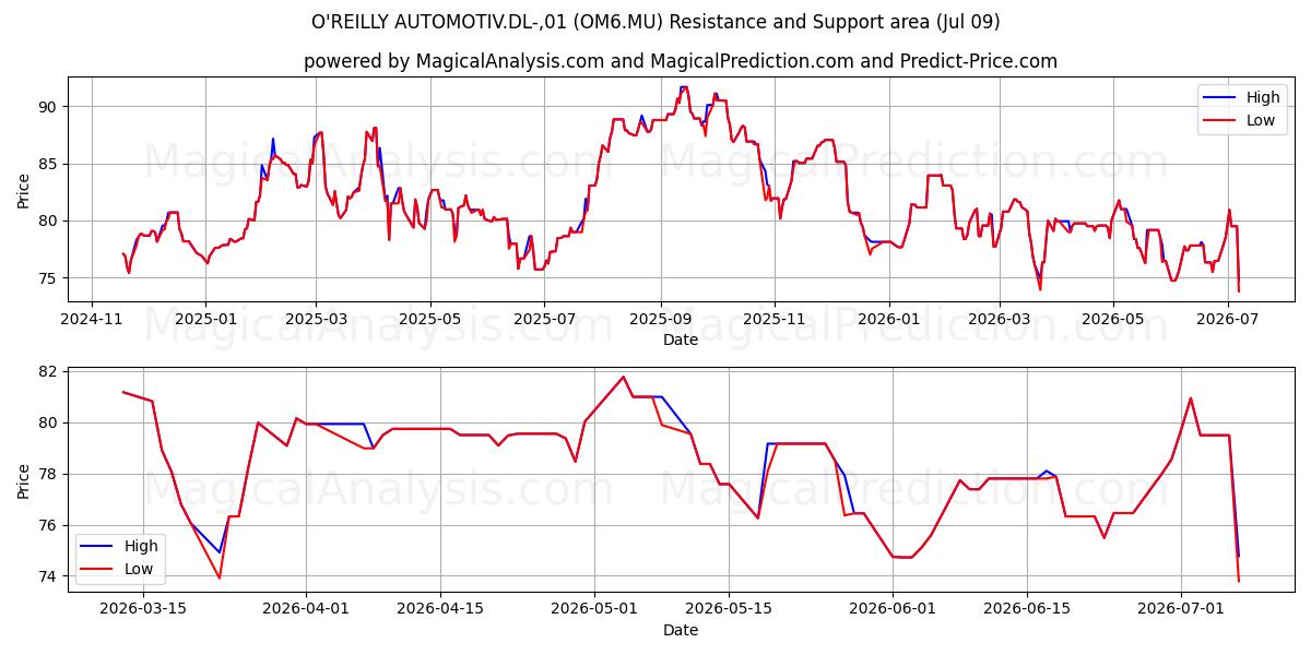  O'REILLY AUTOMOTIV.DL-,01 (OM6.MU) Support and Resistance area (08 Jul) 
