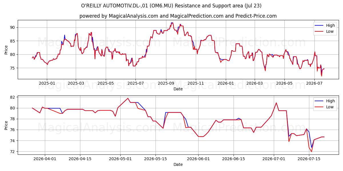 O'REILLY AUTOMOTIV.DL-,01 (OM6.MU) Support and Resistance area (22 Jul) 