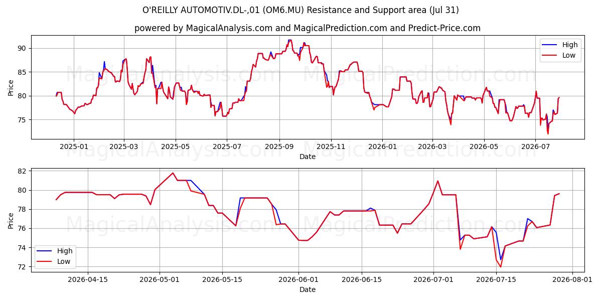  O'REILLY AUTOMOTIV.DL-,01 (OM6.MU) Support and Resistance area (30 Jul) 