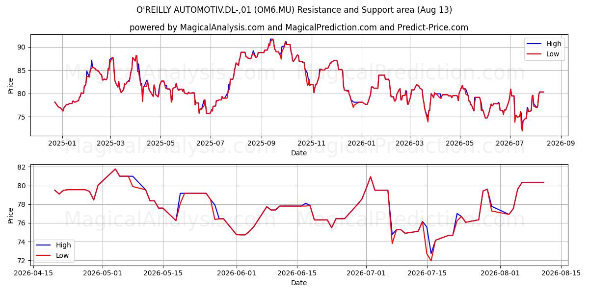  O'REILLY AUTOMOTIV.DL-,01 (OM6.MU) Support and Resistance area (12 Aug) 