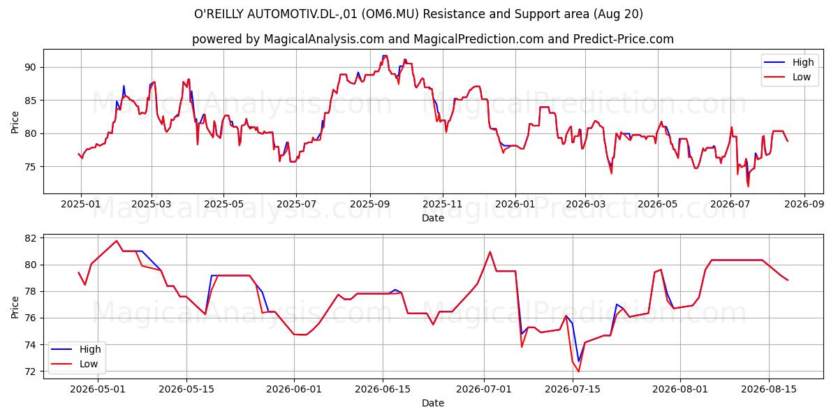  O'REILLY AUTOMOTIV.DL-,01 (OM6.MU) Support and Resistance area (19 Aug) 