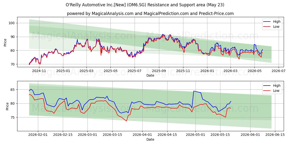  O'Reilly Automotive Inc.[New] (OM6.SG) Support and Resistance area (22 May) 