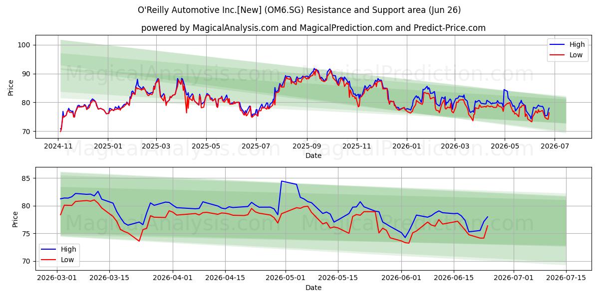  O'Reilly Automotive Inc.[New] (OM6.SG) Support and Resistance area (25 Jun) 