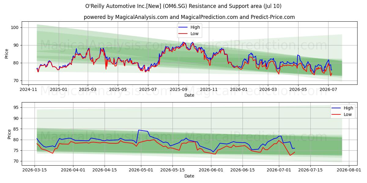  O'Reilly Automotive Inc.[New] (OM6.SG) Support and Resistance area (09 Jul) 