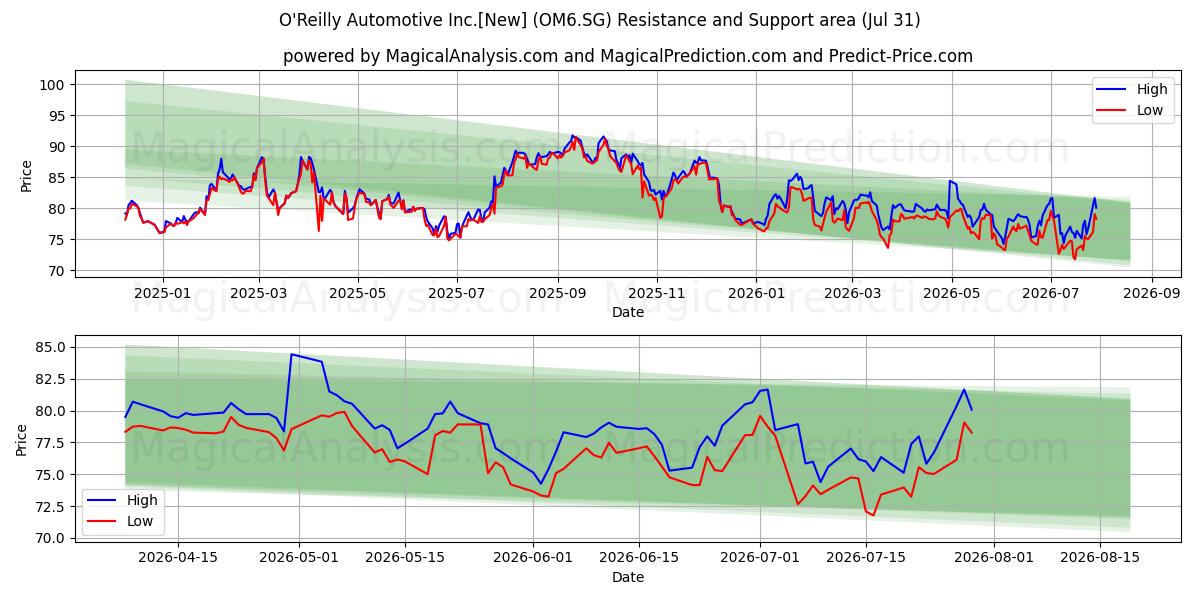  O'Reilly Automotive Inc.[New] (OM6.SG) Support and Resistance area (30 Jul) 
