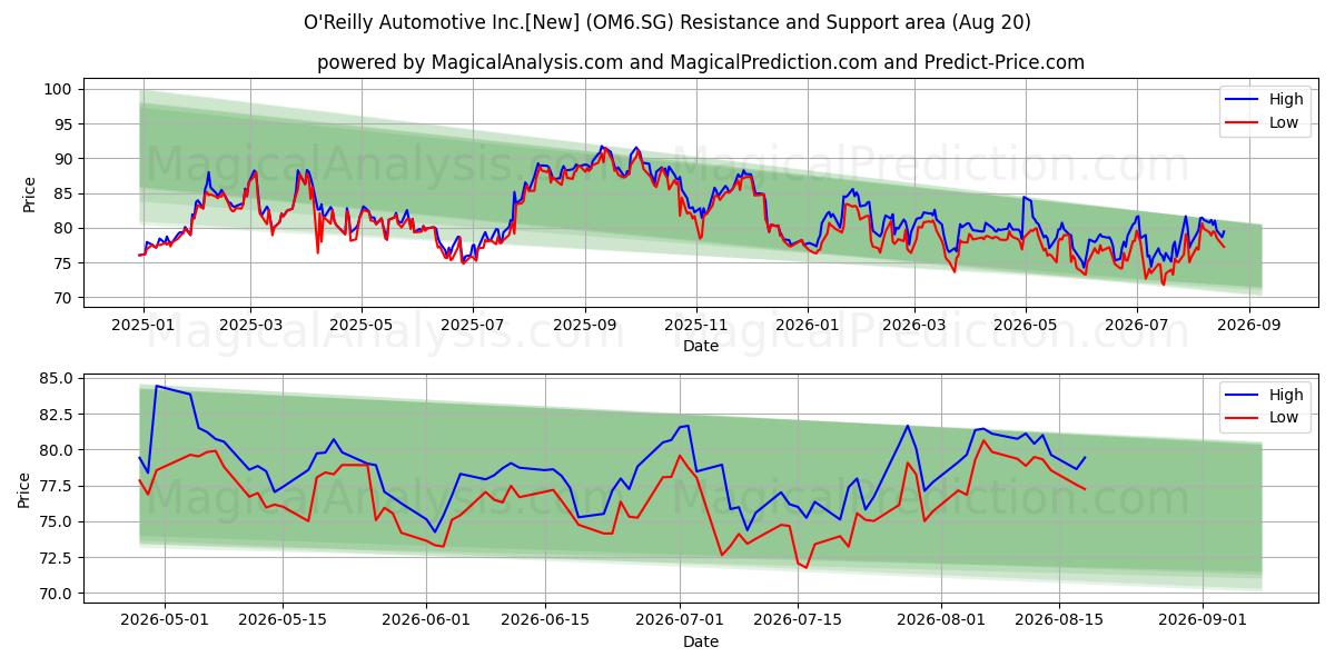 O'Reilly Automotive Inc.[New] (OM6.SG) Support and Resistance area (19 Aug) 