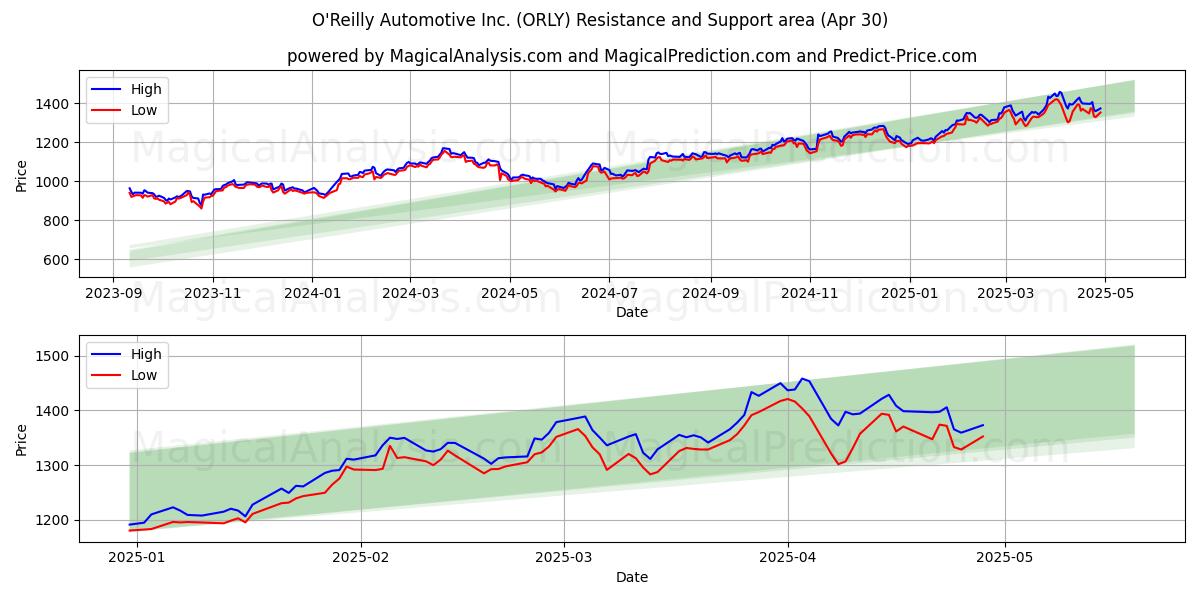 O'Reilly Automotive Inc. (ORLY) Support and Resistance area (30 Apr) O'Reilly Automotive Inc. (ORLY) Support and Resistance area (30 Apr)