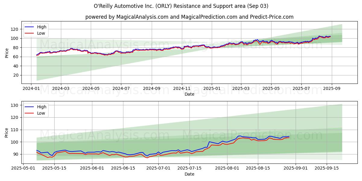  O'Reilly Automotive Inc. (ORLY) Support and Resistance area (30 Jul) 