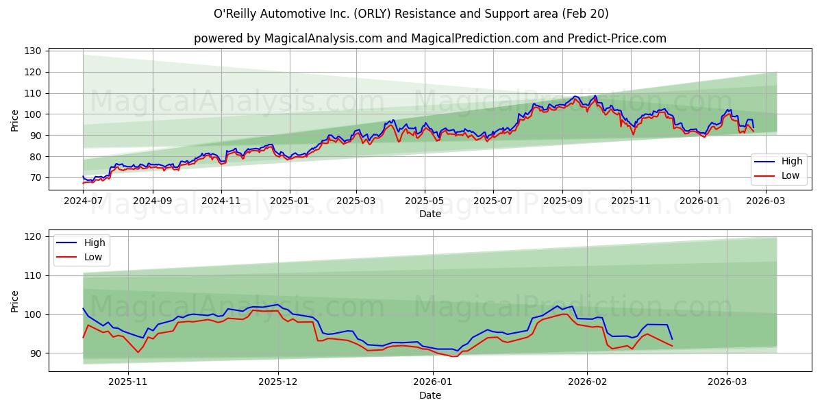  O'Reilly Automotive Inc. (ORLY) Support and Resistance area (19 Feb) 