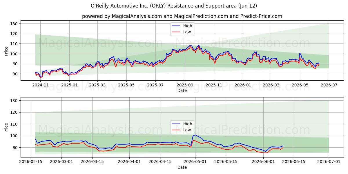  O'Reilly Automotive Inc. (ORLY) Support and Resistance area (11 Jun) 