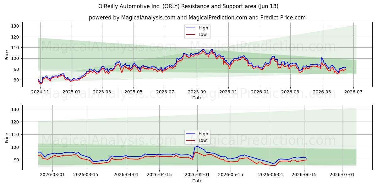  O'Reilly Automotive Inc. (ORLY) Support and Resistance area (17 Jun) 