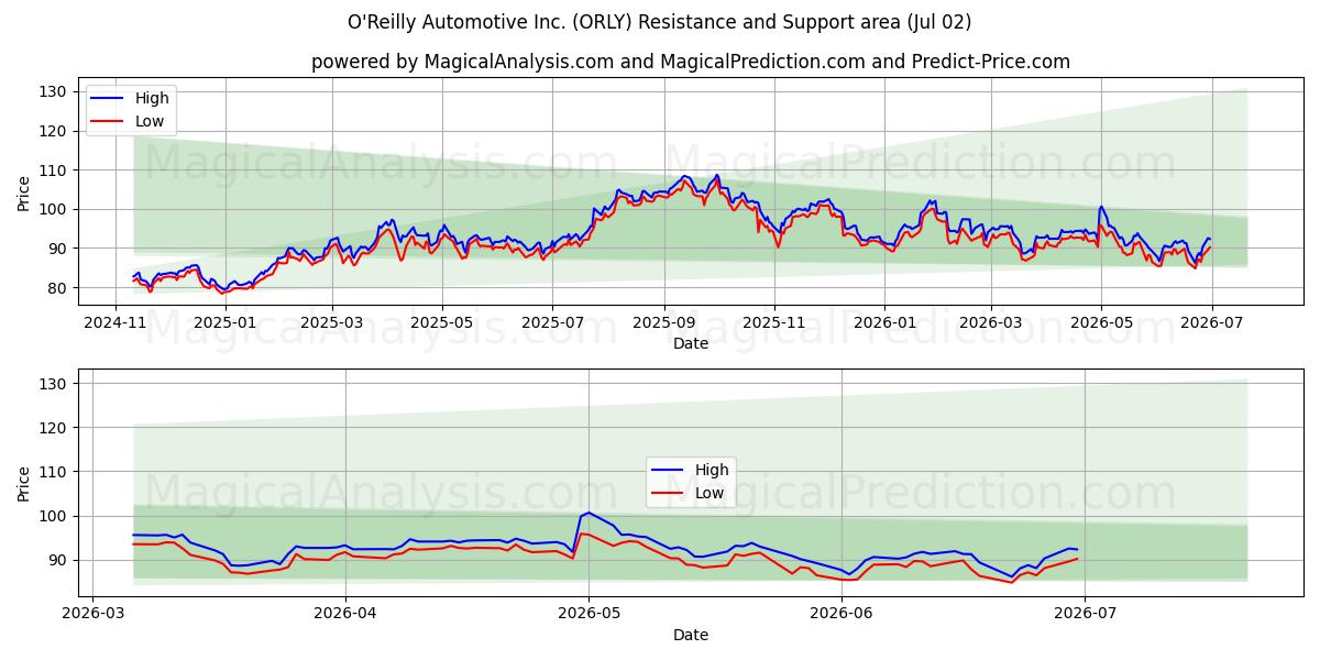  O'Reilly Automotive Inc. (ORLY) Support and Resistance area (01 Jul) 