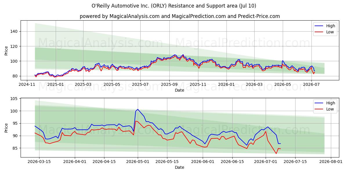  O'Reilly Automotive Inc. (ORLY) Support and Resistance area (09 Jul) 