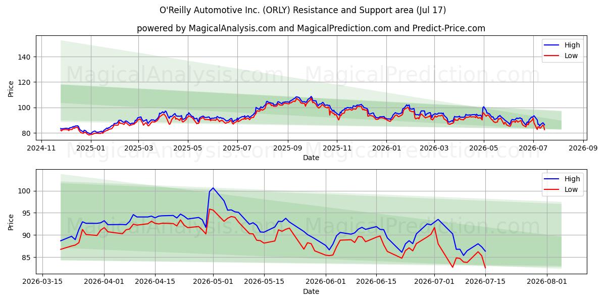 O'Reilly Automotive Inc. (ORLY) Support and Resistance area (16 Jul) 