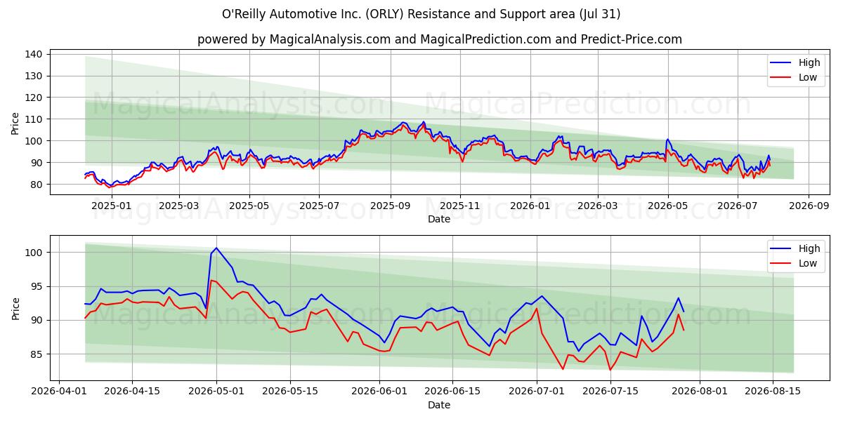  O'Reilly Automotive Inc. (ORLY) Support and Resistance area (30 Jul) 