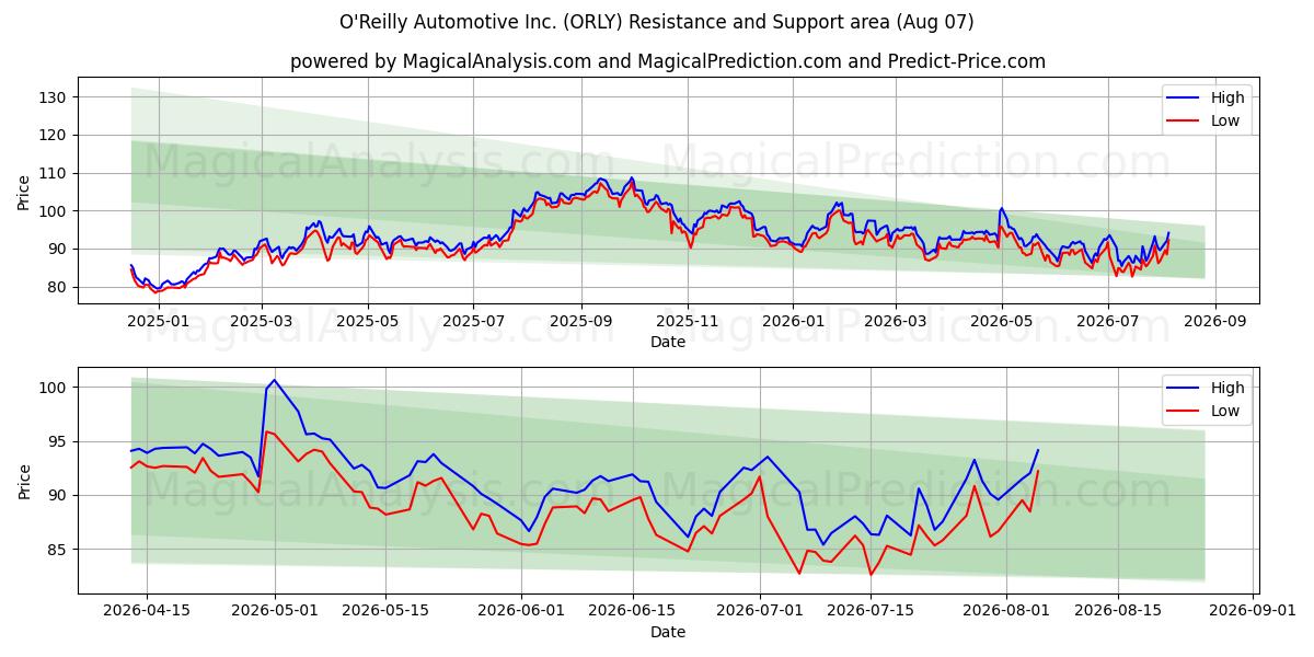  O'Reilly Automotive Inc. (ORLY) Support and Resistance area (06 Aug) 