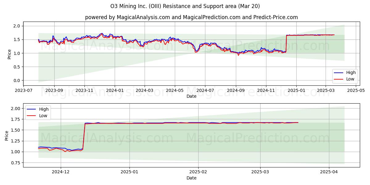 O3 Mining Inc. (OIII) Support and Resistance area (20 Mar) 