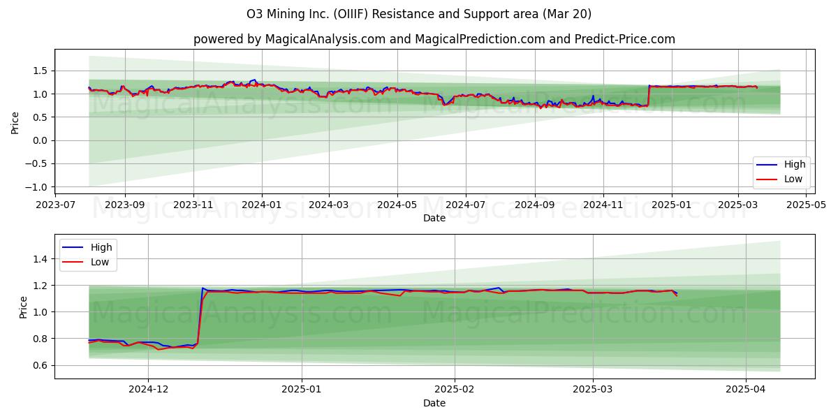  O3 Mining Inc. (OIIIF) Support and Resistance area (20 Mar) 