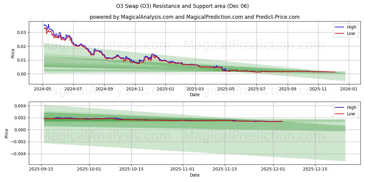  Intercambio de O3 (O3) Support and Resistance area (05 Dec) 
