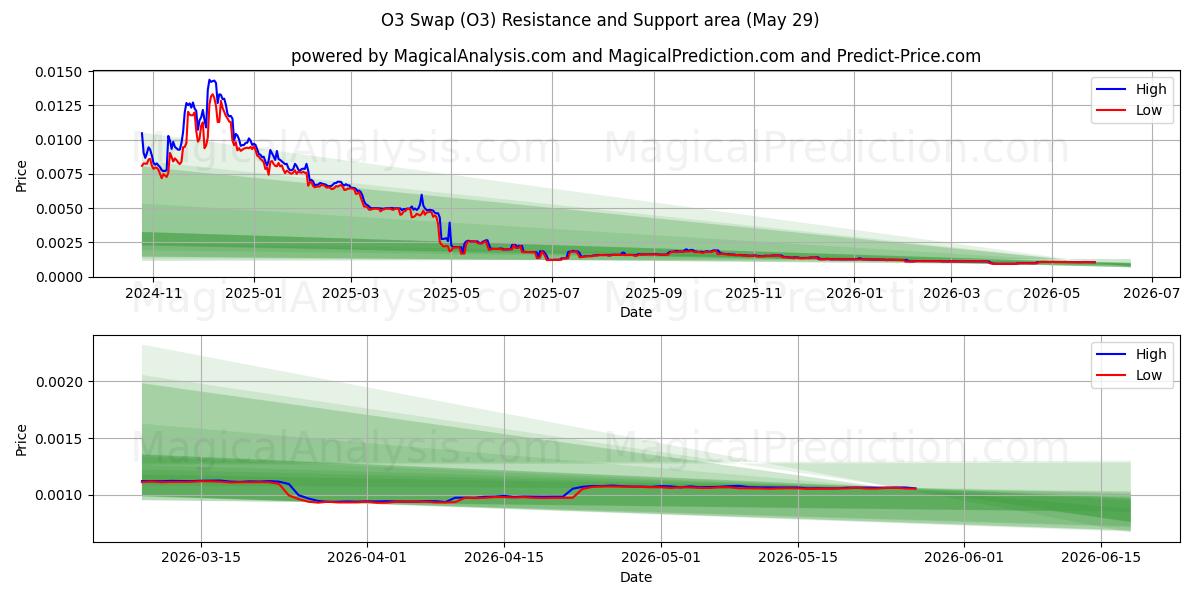  Intercambio de O3 (O3) Support and Resistance area (28 May) 