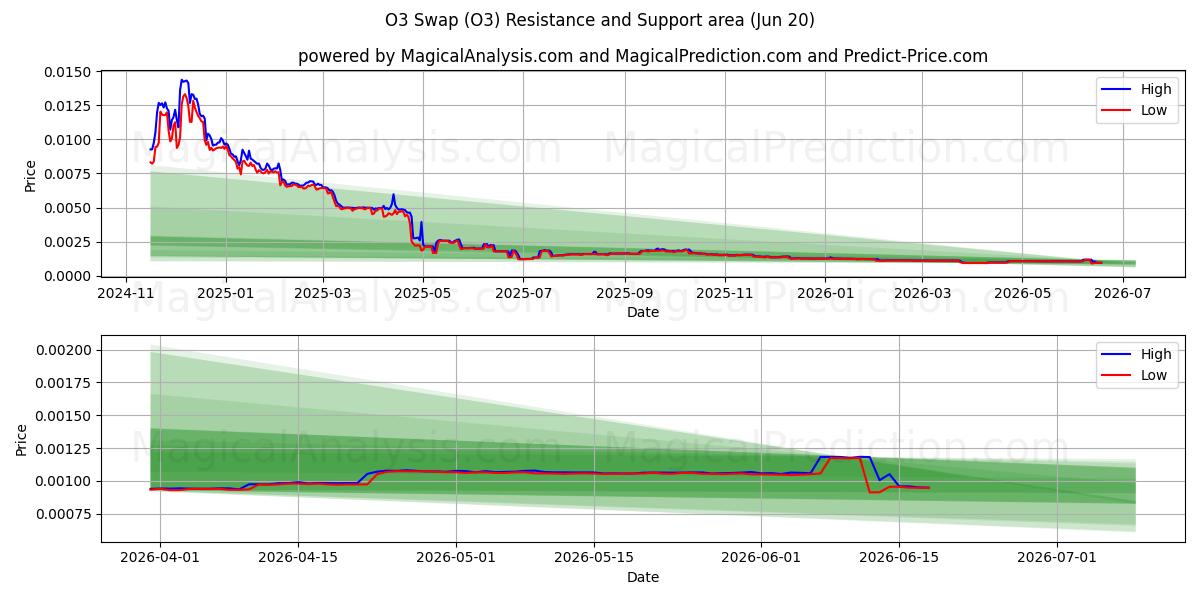  O3スワップ (O3) Support and Resistance area (19 Jun) 