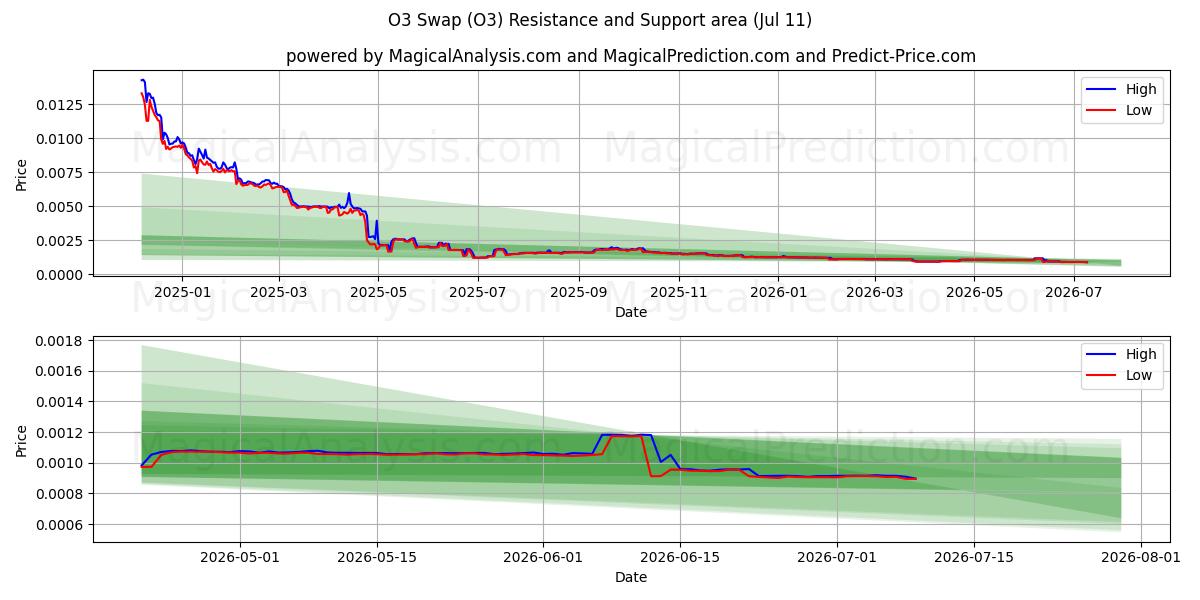  O3-Tausch (O3) Support and Resistance area (10 Jul) 