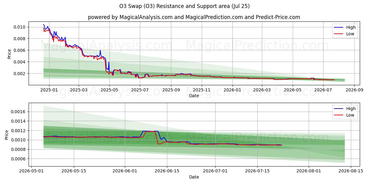  O3 Bytte (O3) Support and Resistance area (24 Jul) 