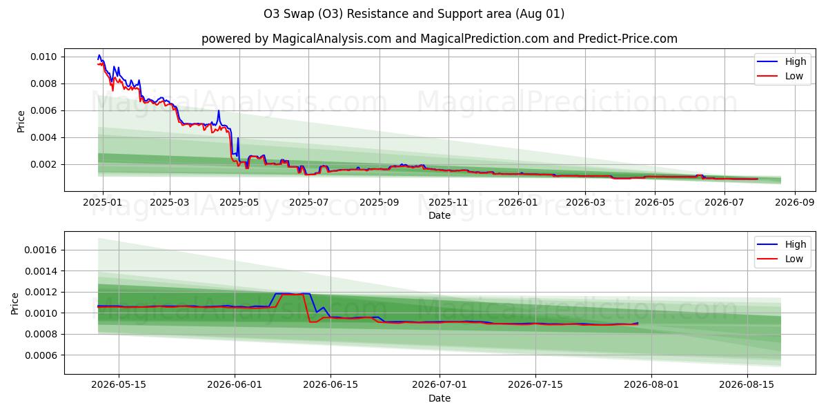  Troca de O3 (O3) Support and Resistance area (31 Jul) 