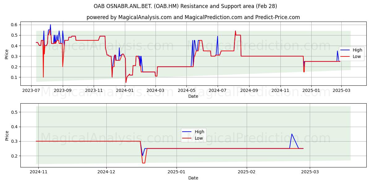  OAB OSNABR.ANL.BET. (OAB.HM) Support and Resistance area (14 Mar) 