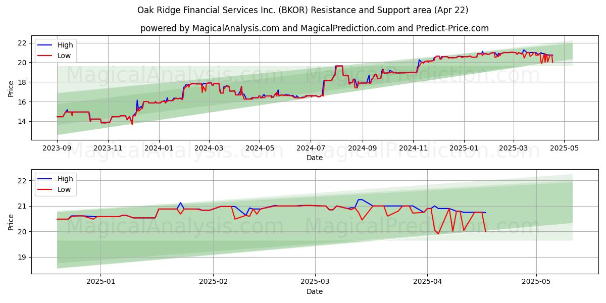  Oak Ridge Financial Services Inc. (BKOR) Support and Resistance area (22 Apr) 