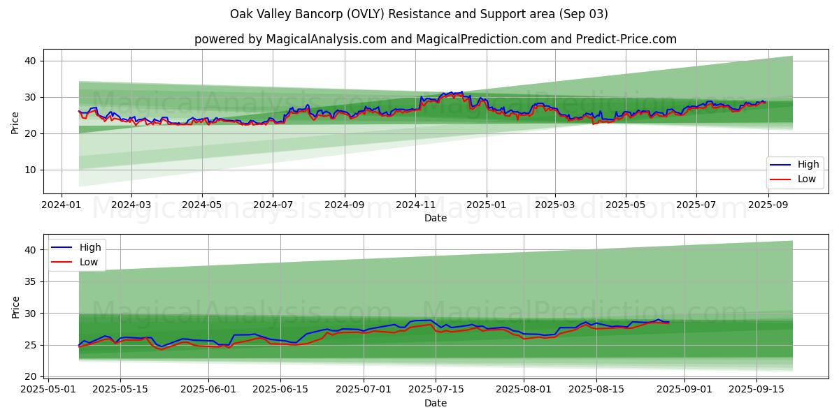  Oak Valley Bancorp (OVLY) Support and Resistance area (02 Sep) 
