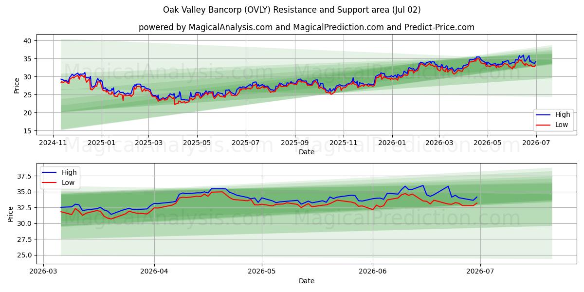  Oak Valley Bancorp (OVLY) Support and Resistance area (01 Jul) 