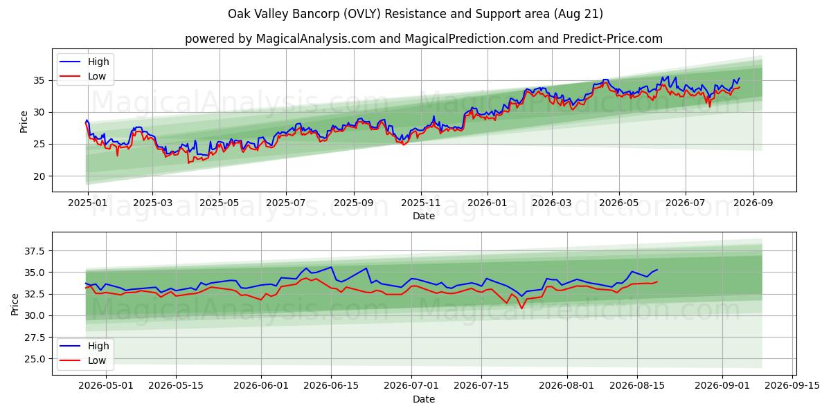  Oak Valley Bancorp (OVLY) Support and Resistance area (20 Aug) 
