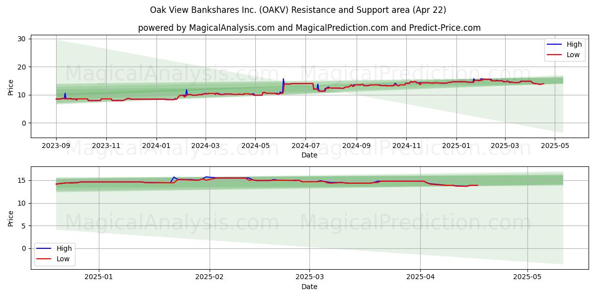  Oak View Bankshares Inc. (OAKV) Support and Resistance area (22 Apr) 