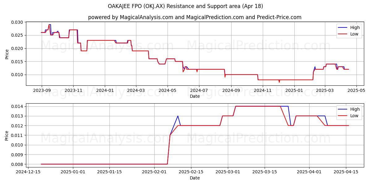  OAKAJEE FPO (OKJ.AX) Support and Resistance area (18 Apr) 