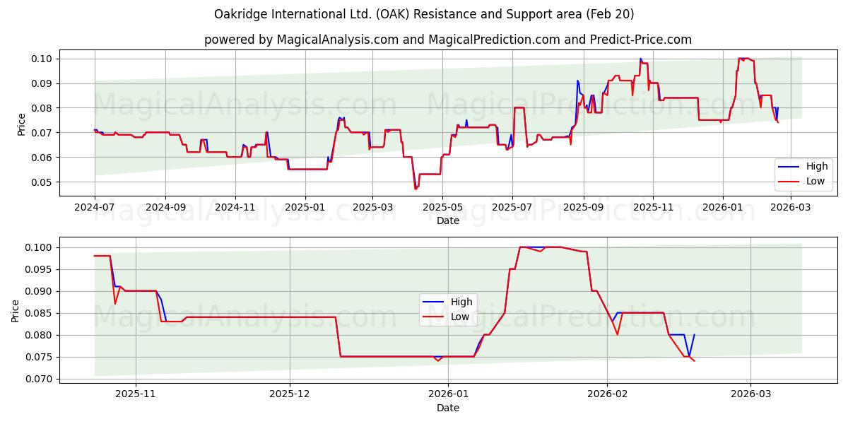  Oakridge International Ltd. (OAK) Support and Resistance area (19 Feb) 