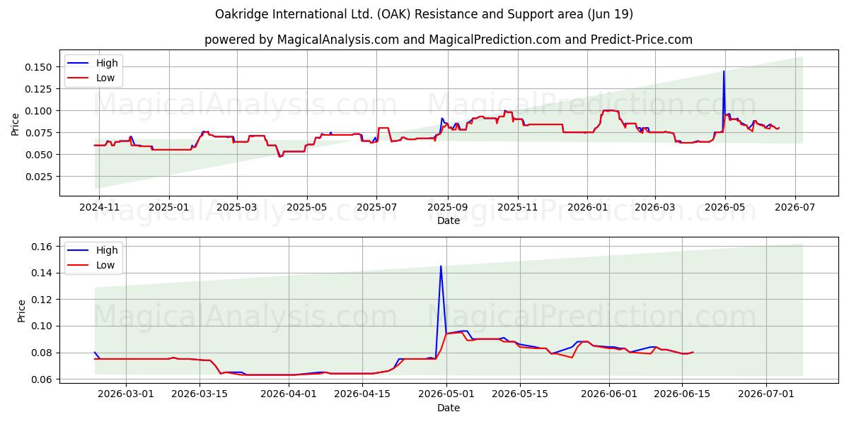  Oakridge International Ltd. (OAK) Support and Resistance area (18 Jun) 