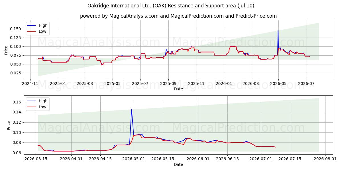  Oakridge International Ltd. (OAK) Support and Resistance area (09 Jul) 